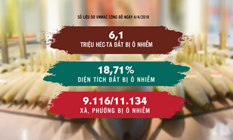 Statistics of UXO contamination in Vietnam 